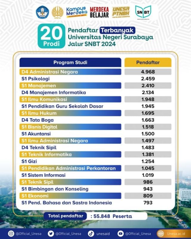 20 Most Enrolled Study Programs at Surabaya State University 2024 SNBT Track
